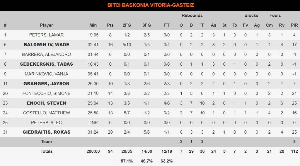 Μπασκόνια-Μπαρτσελόνα 94-75: Ήττα με κάτω τα χέρια για τους Καταλανούς