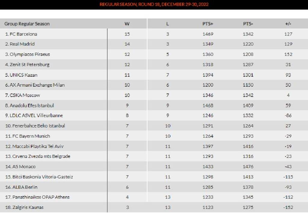Euroleague: Έπιασε την Μπαρτσελόνα η Ρεάλ μετά την «γκέλα»-Η βαθμολογία και τα αποτελέσματα