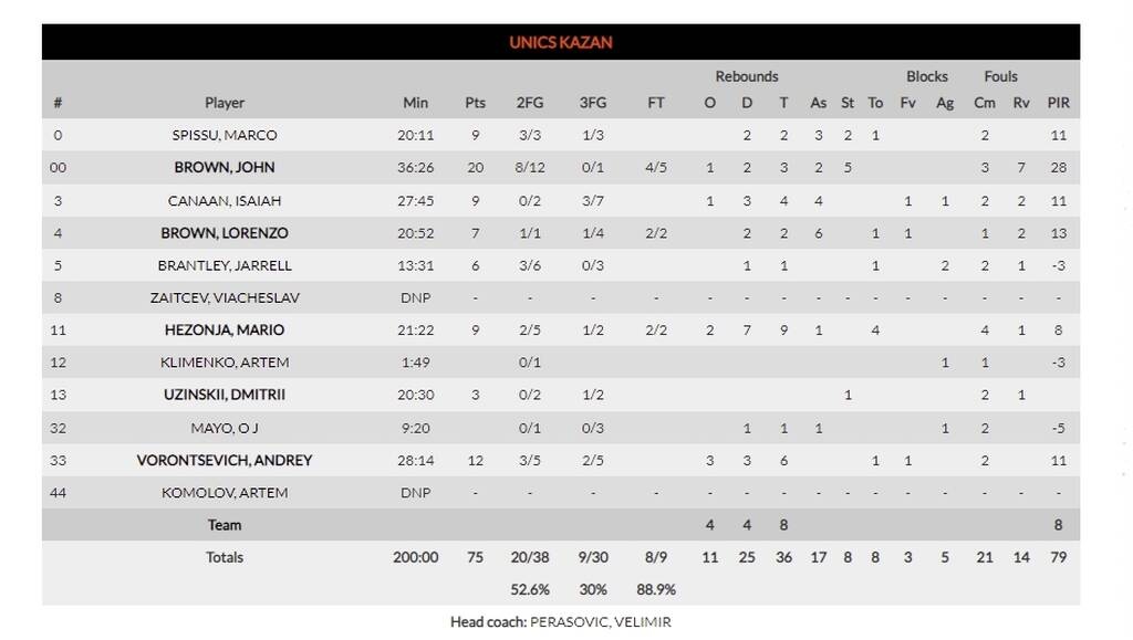 Ούνικς Καζάν-Αναντολού Εφές 75-67: Ασταμάτητη η «παρέα» του Χεζόνια - Κατατρόπωσε και τους Τούρκους