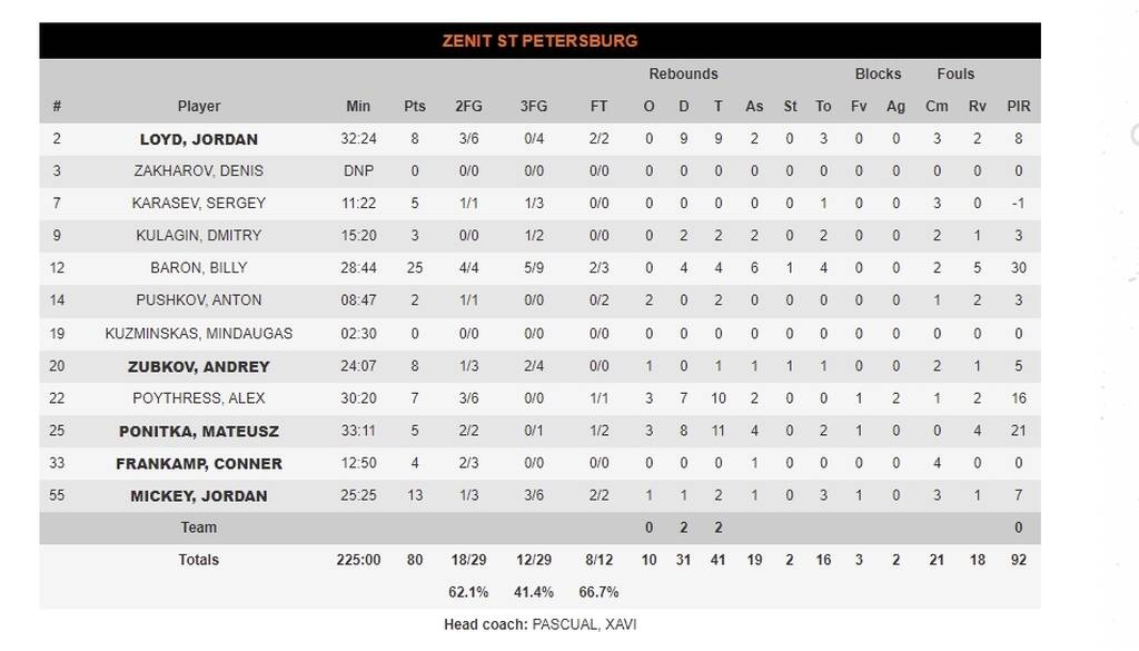 Ερυθρός Αστέρας - Ζενίτ 76-80: Πήρε «εκδίκηση» με το ίδιο νόμισμα