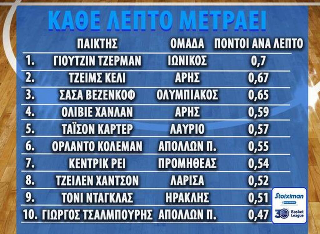 Ιωνικός Νίκαιας: Συνεχίζει να γράφει ιστορία ο Τζέρμαν - «Άγγιξε» Διαμαντόπουλο και Ντόσον