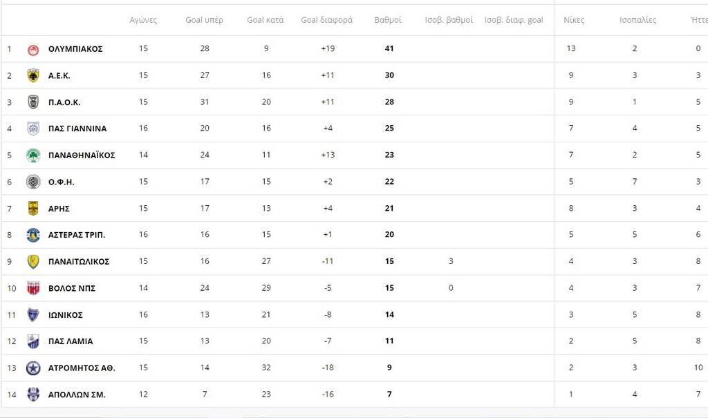 Super League: Κερδισμένος ο ΠΑΣ Γιάννινα - Η βαθμολογία πριν το Παναθηναϊκός-Άρης (photos)