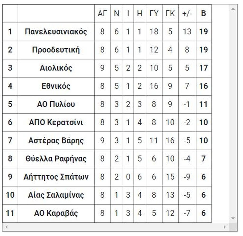 Γ’ Εθνική: Το αποτέλεσμα του αγώνα της Τετάρτης (5/1)