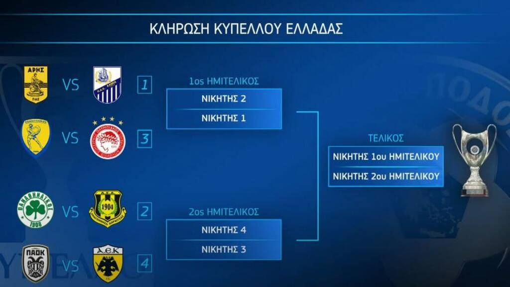 Κύπελλο Ελλάδας: Το πρόγραμμα των πρώτων προημιτελικών - Πότε θα γίνει το ΠΑΟΚ-ΑΕΚ