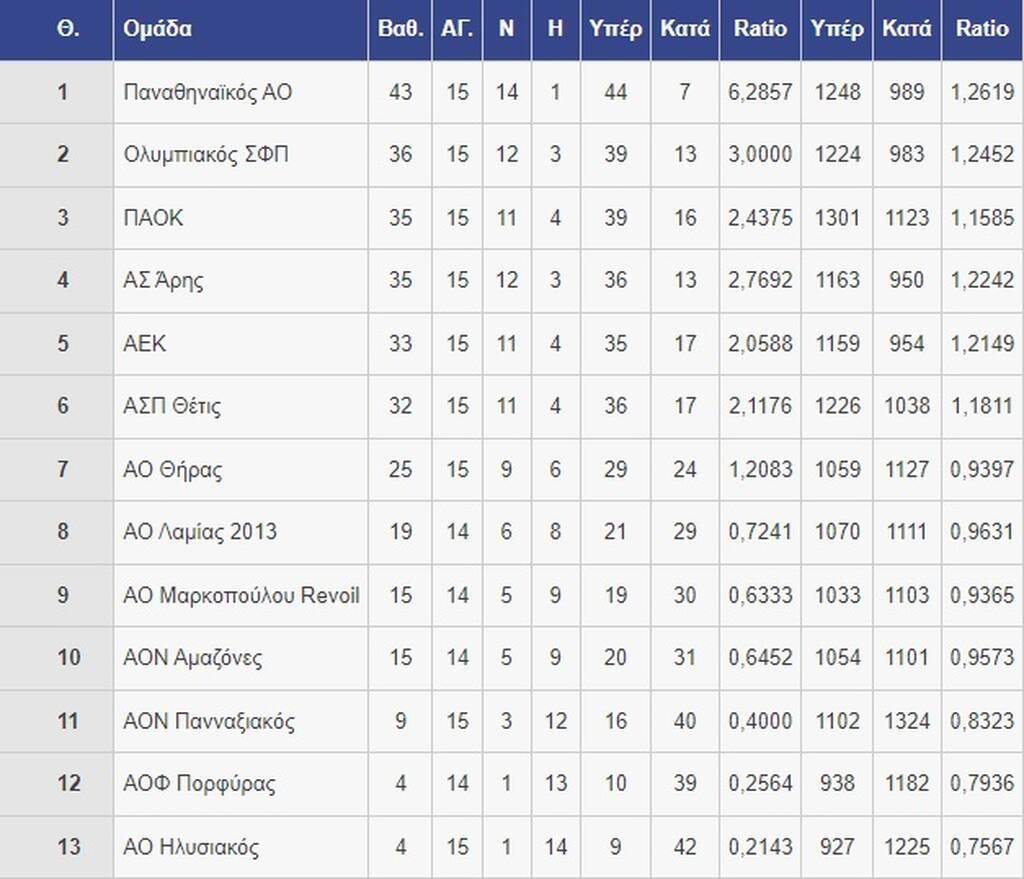 Volleyleague Γυναικών: Προελαύνει ο Παναθηναϊκός, μεγάλη νίκη η ΑΕΚ στη Μίκρα (photo)