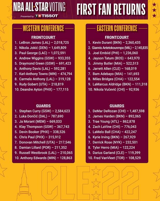 ΝΒΑ All Star Game: Σαρώνει ο Αντετοκούνμπο στην ψηφοφορία - Πρώτος ο Στεφ Κάρι