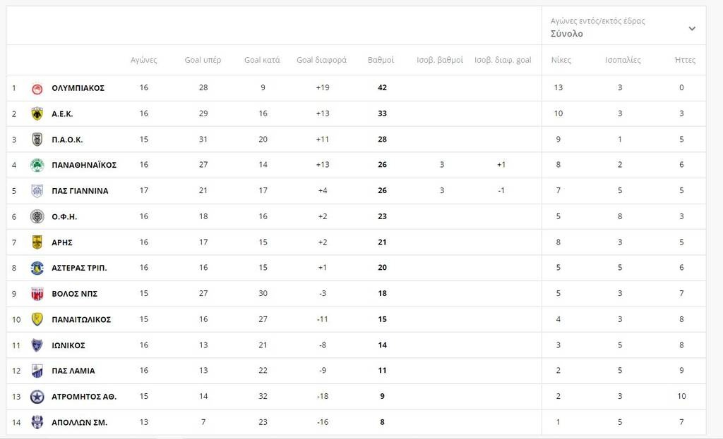 Super League: Χαμός στη μάχη για τα πλέι οφ μετά το ματς στον Βόλο - Δείτε τη βαθμολογία