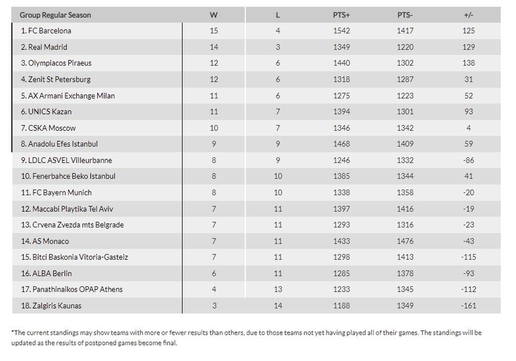 Euroleague: Υποχώρησε ο Ολυμπιακός μετά την ήττα στην Πόλη - Η «κουτσουρεμένη» βαθμολογία