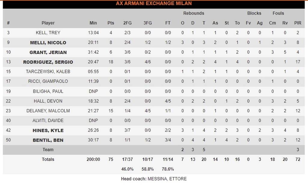 Μπαρτσελόνα - Αρμάνι Μιλάνο 73-75: Πήρε μεγάλο διπλό και της έσπασε το αήττητο