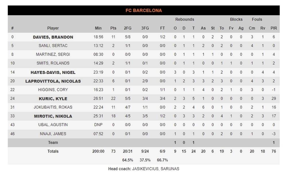 Μπαρτσελόνα - Αρμάνι Μιλάνο 73-75: Πήρε μεγάλο διπλό και της έσπασε το αήττητο