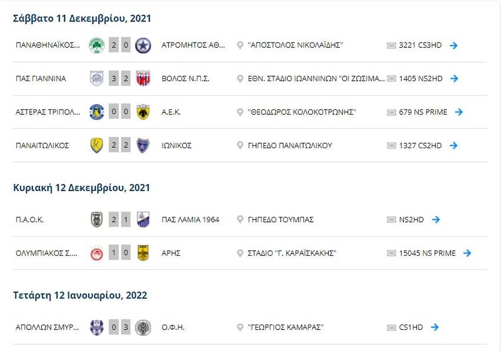 Super League: Πλησίασε την ΑΕΚ ο ΠΑΟΚ, «διπλό» ο ΟΦΗ - Η βαθμολογία