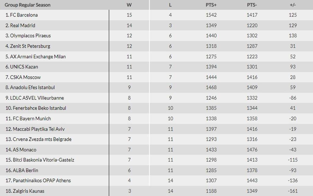 Euroleague: Παρέμεινε 17ος ο Παναθηναϊκός, απειλεί Ολυμπιακό η ΤΣΣΚΑ