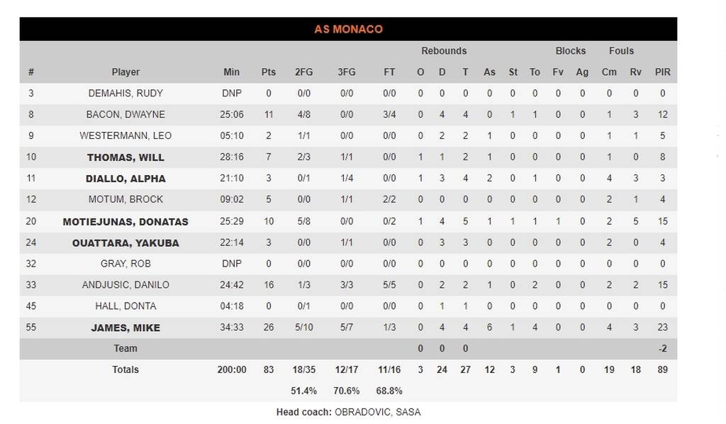 Μπάγερν Μονάχου-Μονακό 78-83: Ο «καυτός» Μάικ Τζέιμς νίκησε τον Ουόλντεν και «άλωσε» την Audi Dome