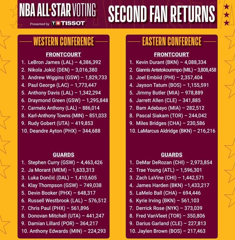 NBA: Τέταρτος στην ψηφοφορία για το All Star o Αντετοκούνμπο