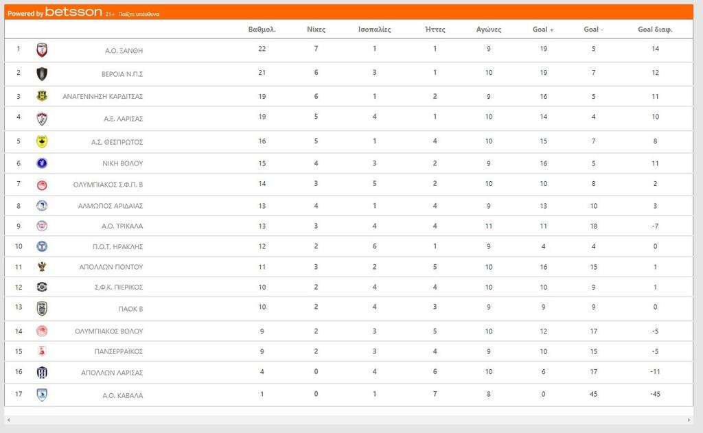 Super League 2: Άνετη επικράτηση για Νίκη Βόλου