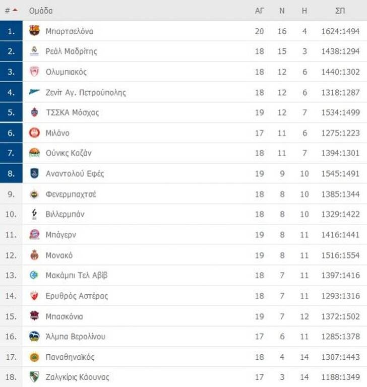 Euroleague: Νίκες για τους γηπεδούχους - Όλα τα αποτελέσματα