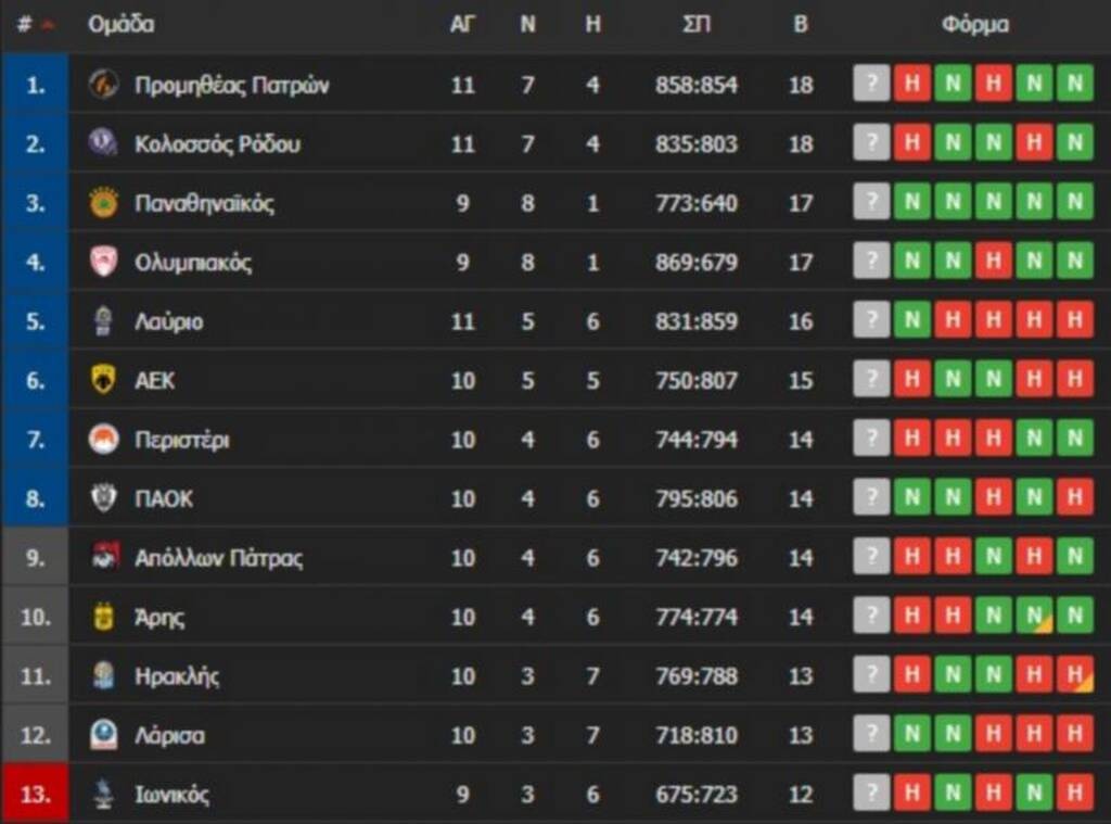 Basket League: Nίκες για Ολυμπιακό, ΠΑΟΚ και Λάρισα - Η βαθμολογία και τα αποτελέσματα