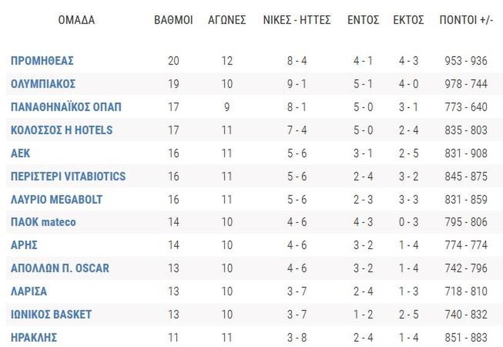 Basket League: Παρέμεινε τελευταίος ο Ηρακλής - Η βαθμολογία και τα αποτελέσματα