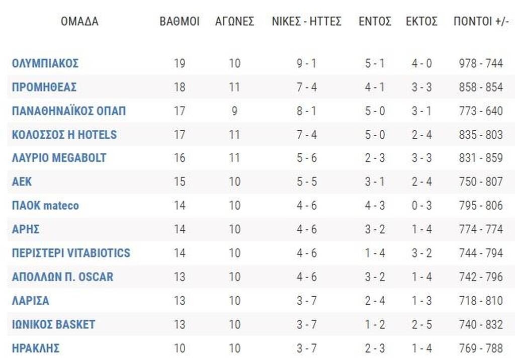 Basket League: Συνέχεια σε Ιβανώφειο και Περιστέρι