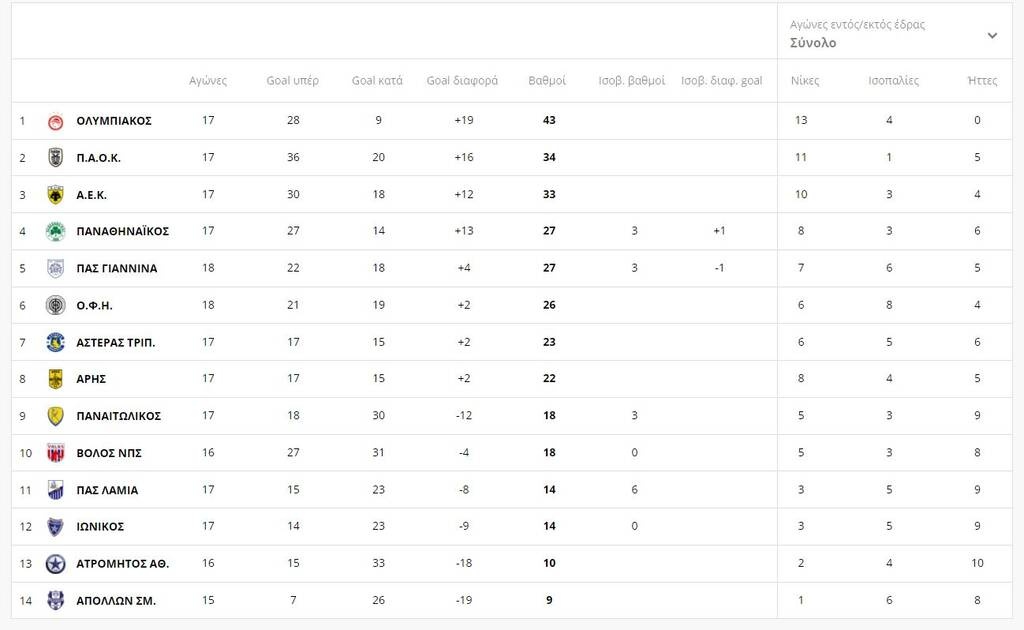 Super League: Η βαθμολογία μετά το Παναθηναϊκός-Ολυμπιακός