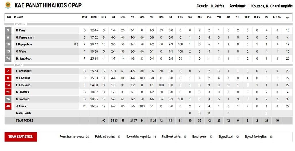 Απόλλων Π. - Παναθηναϊκός ΟΠΑΠ 48-90: Βρίσκει ρυθμό με «καυτό» Νέντοβιτς (video+photos)