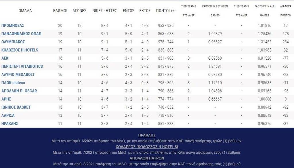 Basket League: Εύκολη νίκη στην Πάτρα για τον Παναθηναϊκό ΟΠΑΠ - Η βαθμολογία και τα αποτελέσματα