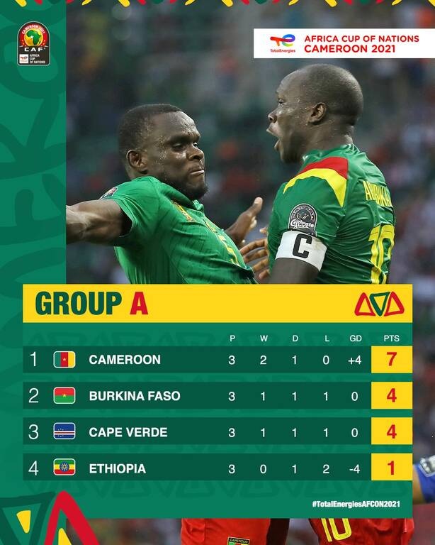 Copa Africa: Πρόκριση για τους παίκτες του Ολυμπιακού - Στους «16» και η Μπουρκίνα Φάσο (vid+pics)