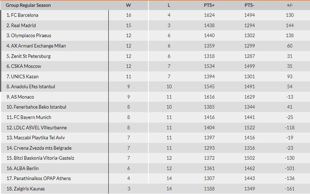 Euroleague: Αγχώθηκε η Αρμάνι Μιλάνο, αλλά «έπιασε» τον Ολυμπιακό (photo)