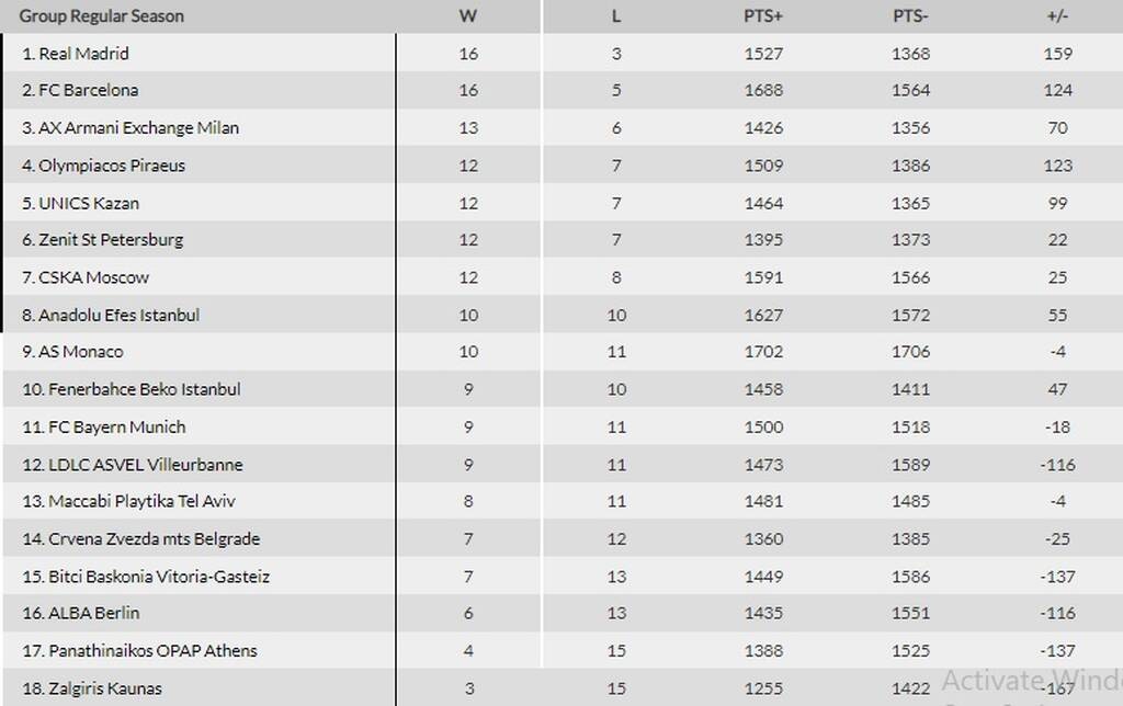 Euroleague: Μπήκε 8άδα η Εφές μετά τη νίκη επί του Παναθηναϊκού - Η βαθμολογία και τα highlights