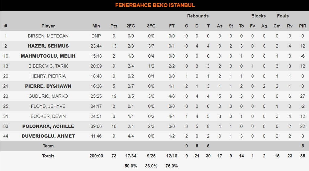 Φενέρμπαχτσε-Ζαλγκίρις 73-67: Επέστρεψε από το -17, με ηγέτη Γκούντουριτς