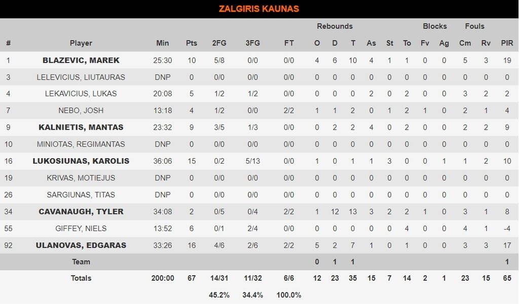 Φενέρμπαχτσε-Ζαλγκίρις 73-67: Επέστρεψε από το -17, με ηγέτη Γκούντουριτς