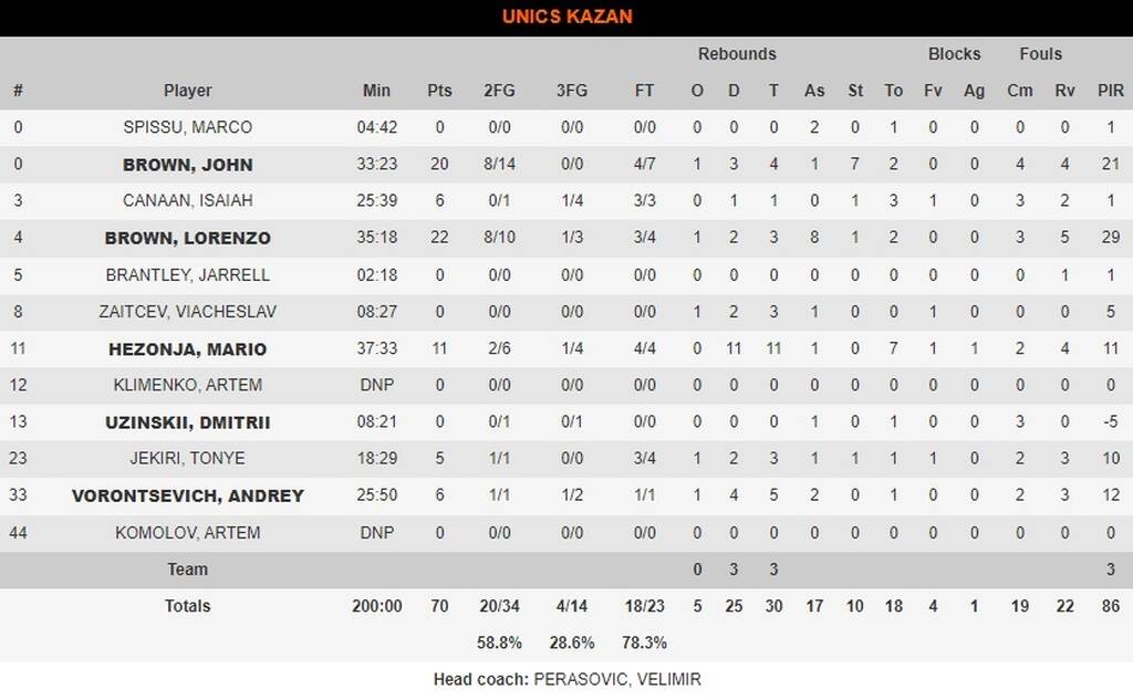 Ούνικς Καζάν-Μπαρτσελόνα 70-64: Νίκη... οκτάδας με υπογραφή Μπράουν