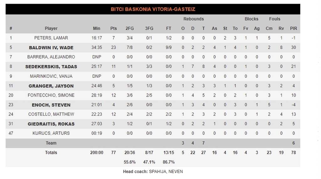 Μπασκόνια-Μπάγερν Μονάχου 77-84: «Βαυαρικό πάρτι» και διπλό στην Βιτόρια