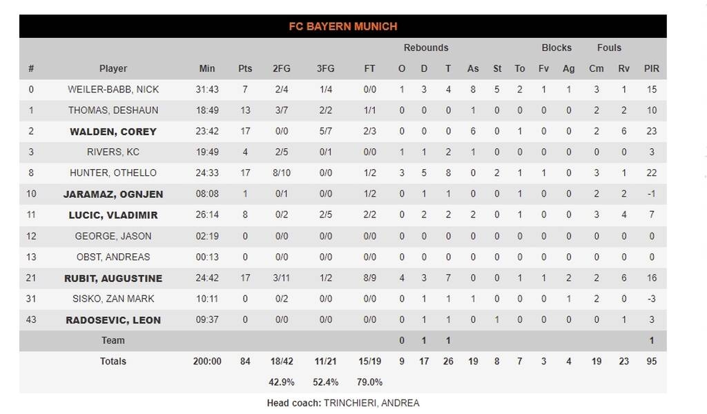 Μπασκόνια-Μπάγερν Μονάχου 77-84: «Βαυαρικό πάρτι» και διπλό στην Βιτόρια