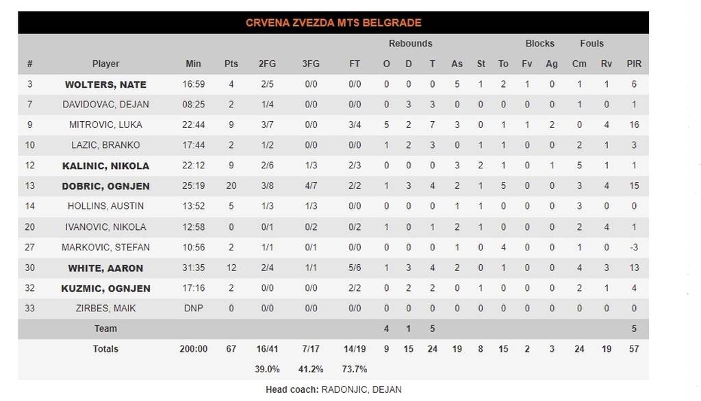 Βιλερμπάν-Ερυθρός Αστέρας 69-67: Επιστροφή με υπογραφή Τζόουνς