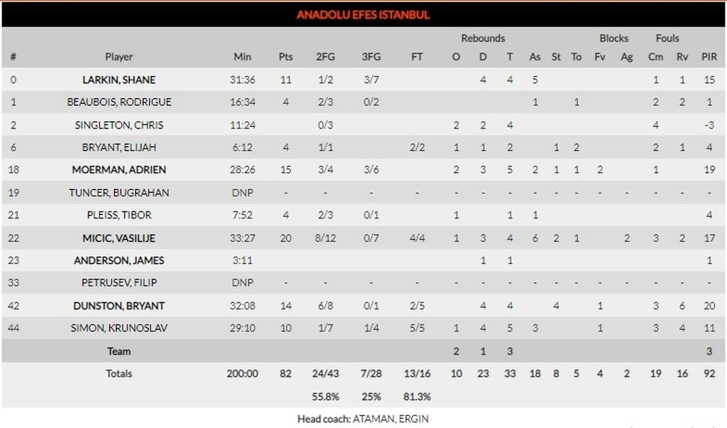 Αναντολού Εφές-Παναθηναϊκός ΟΠΑΠ 82-81: Πάλεψε σαν θηρίο, τον «σκότωσε» ο Μόερμαν