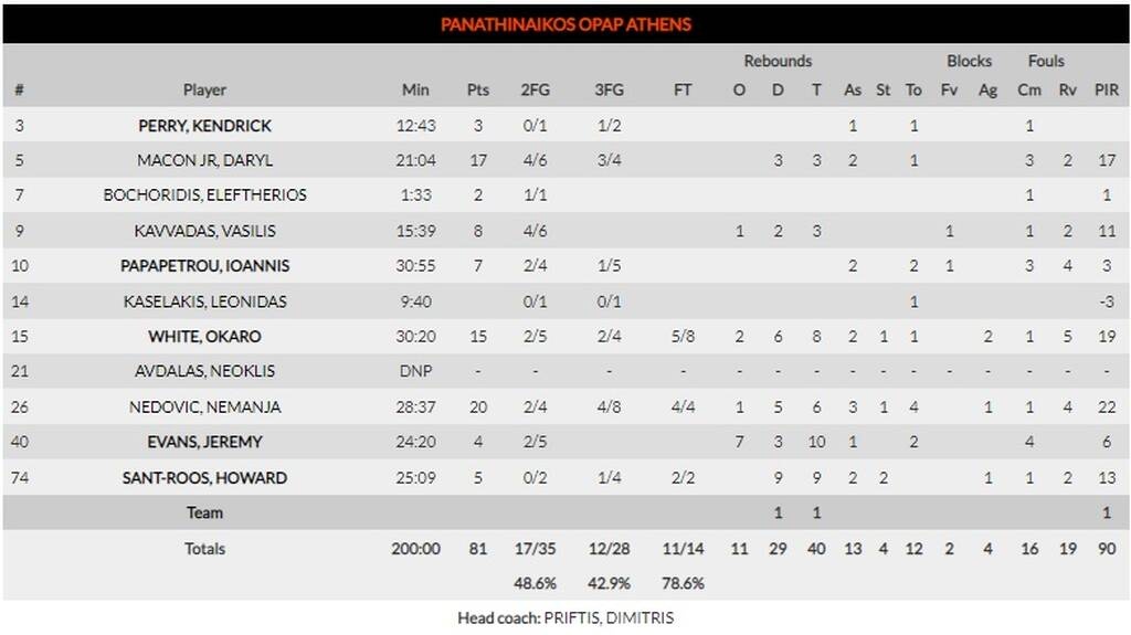 Αναντολού Εφές-Παναθηναϊκός ΟΠΑΠ 82-81: Πάλεψε σαν θηρίο, τον «σκότωσε» ο Μόερμαν