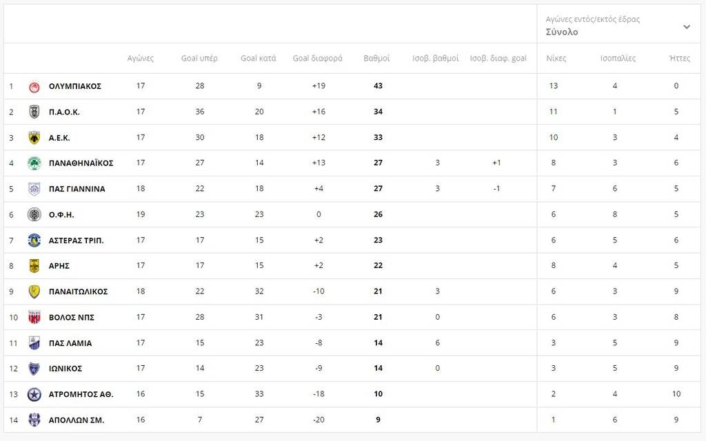 Super League: «Διπλά» για Παναιτωλικό, Παναθηναϊκό - Η βαθμολογία