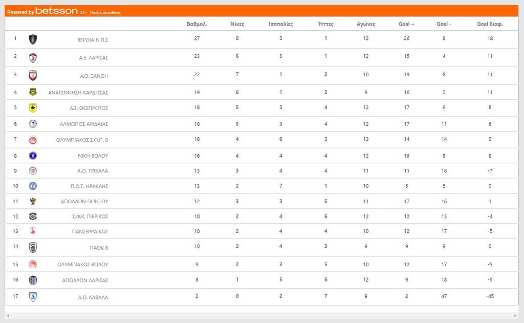 Super League 2: Νίκες για Αλμωπό Αριδαίας, Απόλλωνα Λάρισας - Θριαμβεύτρια η Βέροια στο ντέρμπι