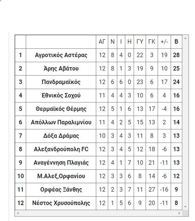 1ος Όμιλος