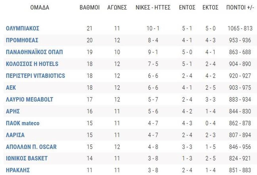 Basket League: Εύκολες νίκες για Ολυμπιακό και Περιστέρι - Όλα τα αποτελέσματα και η βαθμόλογια