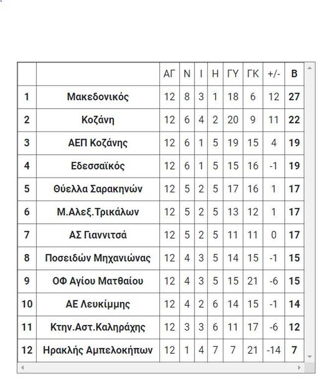 2ος Όμιλος