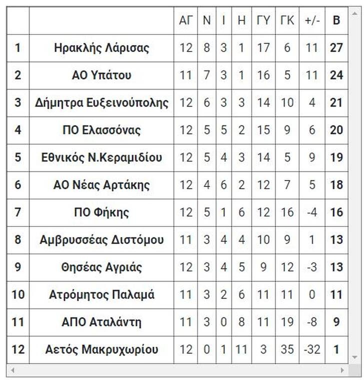 3ος Όμιλος
