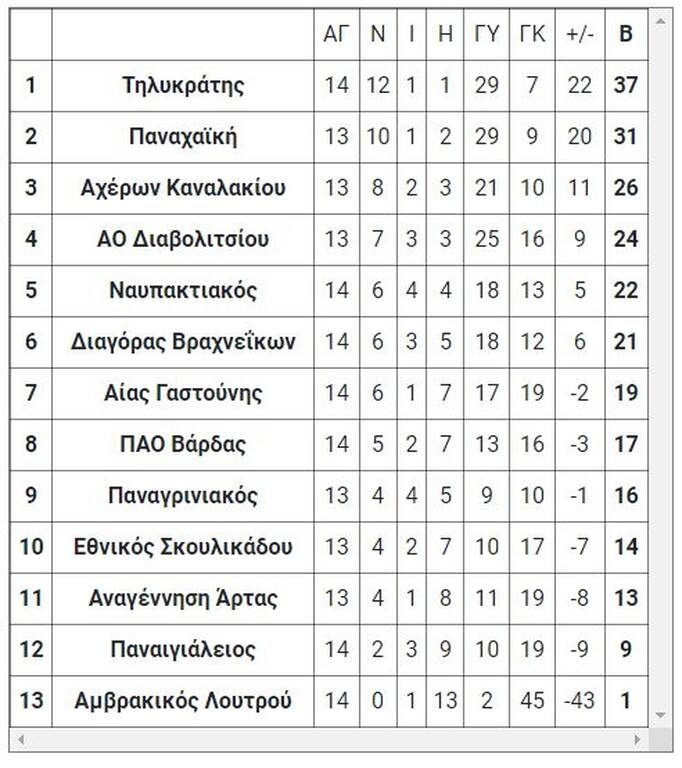 4ος Όμιλος