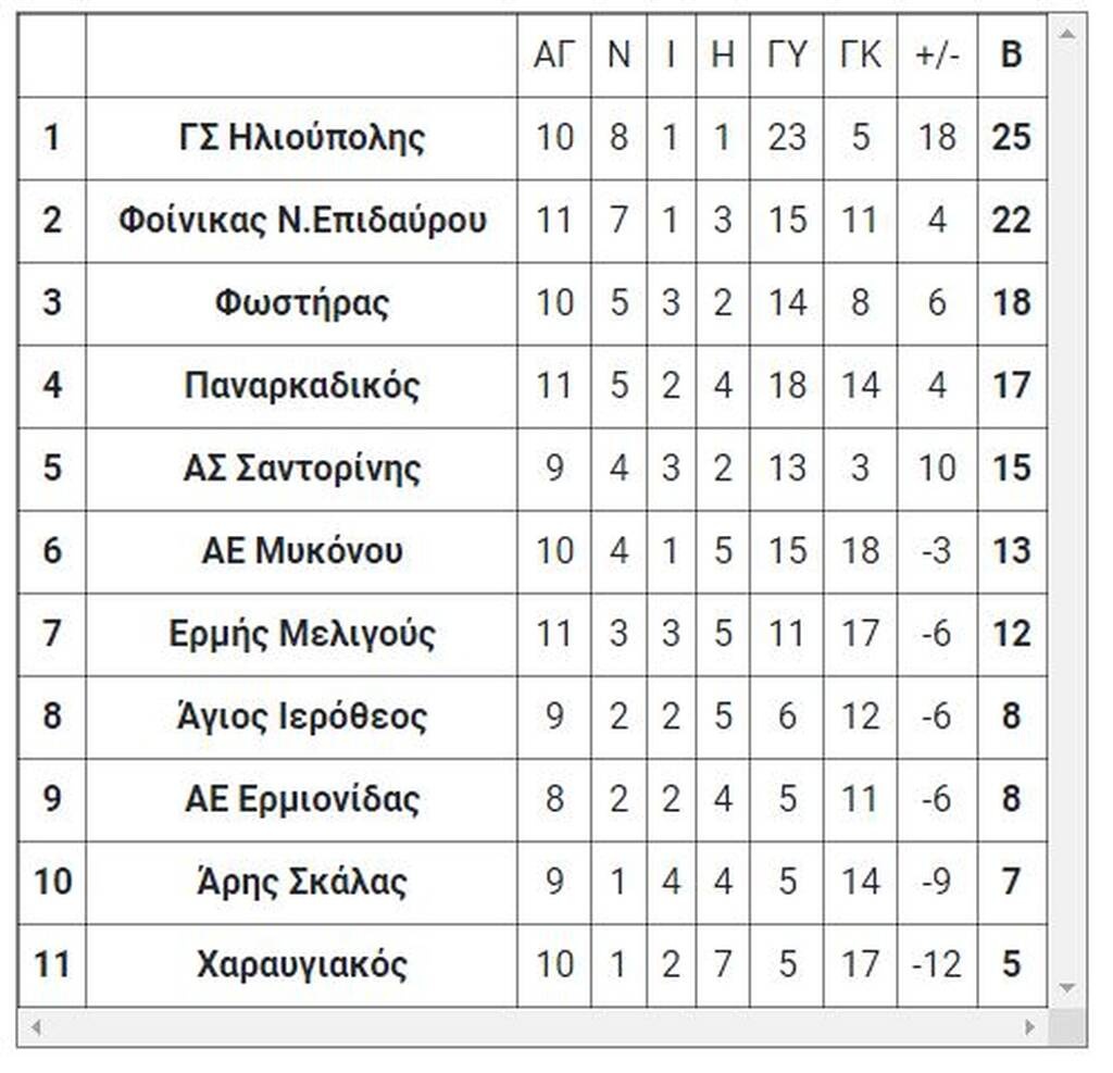 5ος Όμιλος
