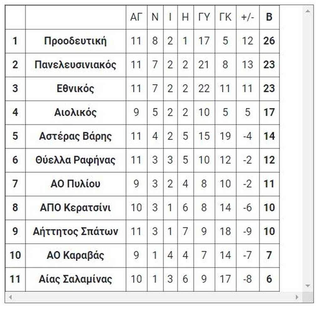 6ος Όμιλος