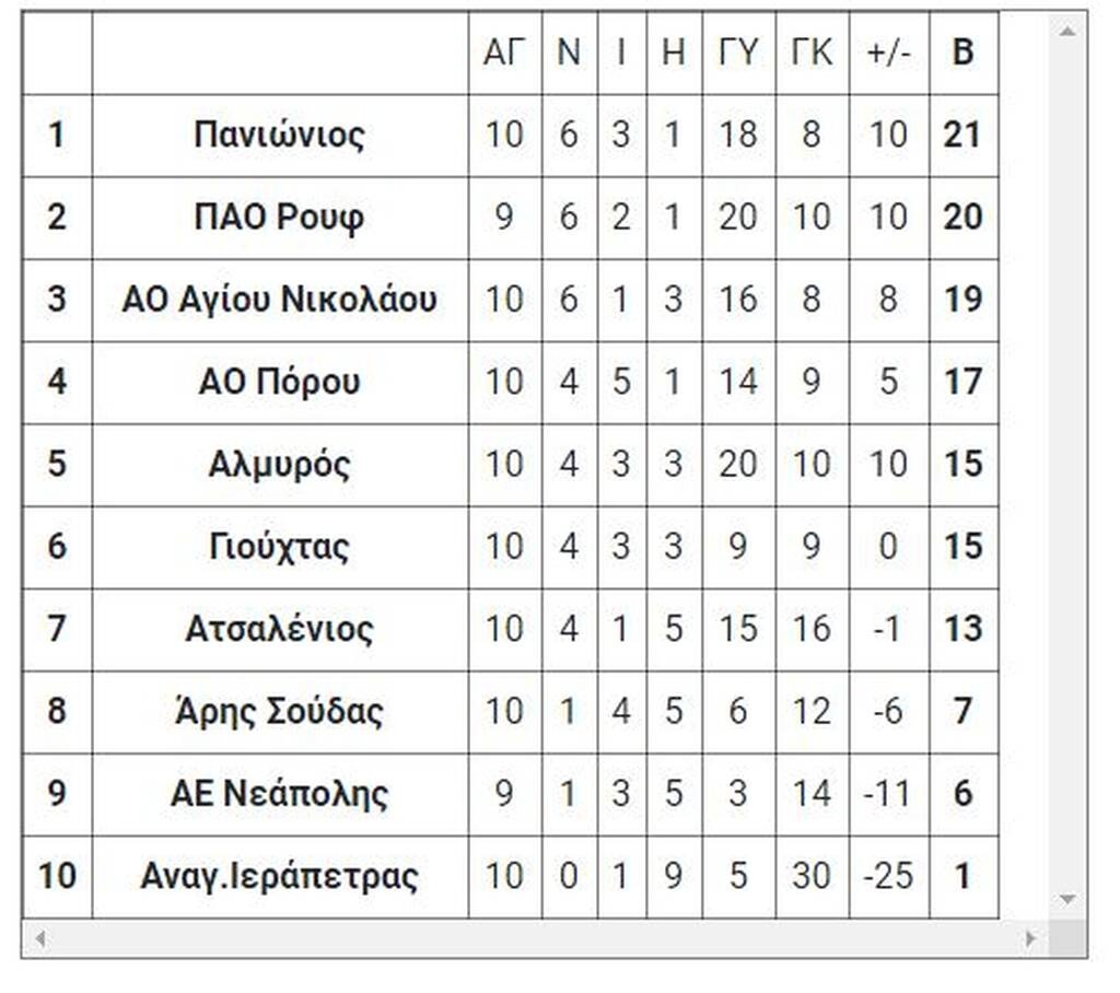 7ος Όμιλος