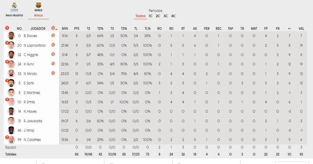 Ρεάλ-Μπαρτσελόνα 75-85: Καταλανικό «πάρτι» στην Μαδρίτη (video)