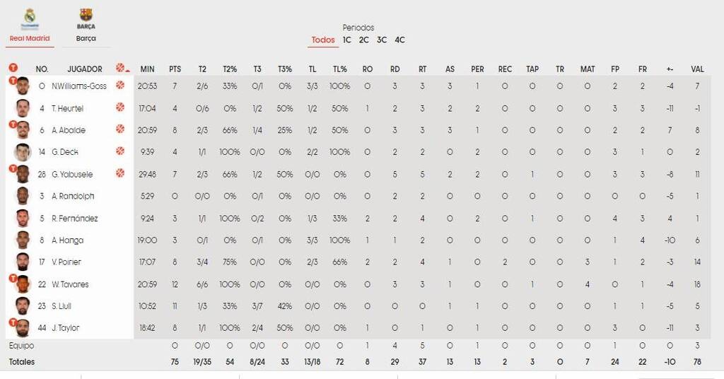 Ρεάλ-Μπαρτσελόνα 75-85: Καταλανικό «πάρτι» στην Μαδρίτη (video)