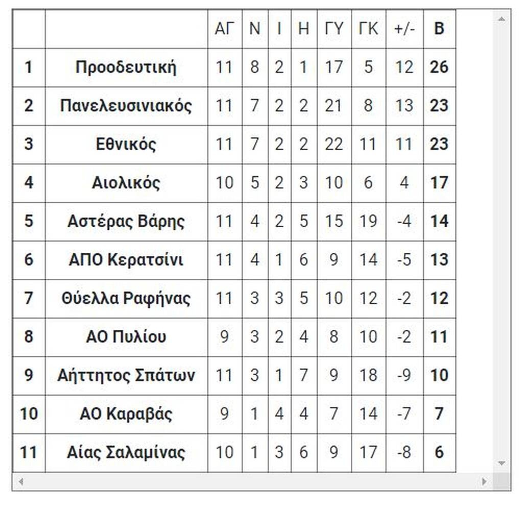 Γ’ Εθνική: Το αποτέλεσμα του αγώνα της Τετάρτης (24/1)